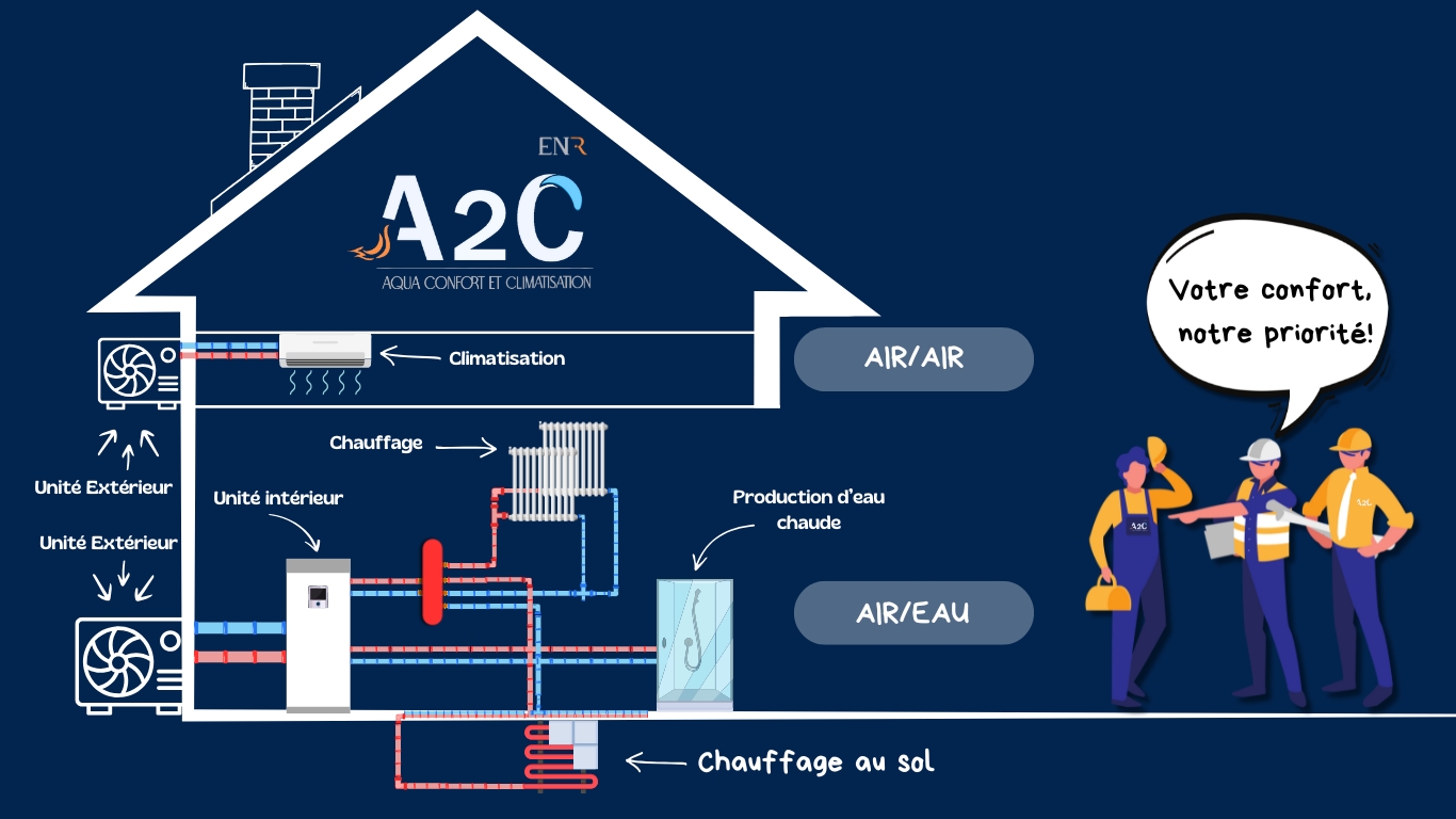 Schéma du circuit d’eau installé par Aqua Confort et Climatisation, incluant climatisation, unité extérieure, chauffage, douche et chauffage au sol.